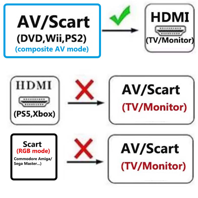 Scart to HDMI Converter 2-in-1 - Scart To Hdmi recension och pris